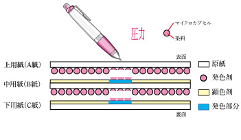 感圧紙　Ａ・Ｂ・Ｃ　イメージ