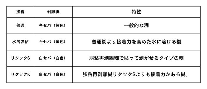 粘着剤と剥離紙の種類が選べるアートタック